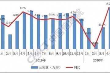 4月国内5G手机出货量1638.2万部占比挨近四成