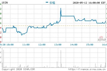 优信发布2019年报全年营收15.88亿元58同城持股9.9%