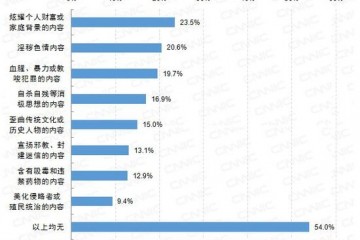 超15%未成年网民遇到过淫秽色情内容