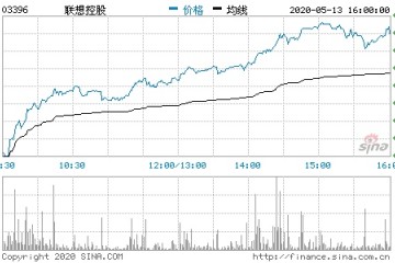 联想控股股价上涨13.32%创上市最大涨幅