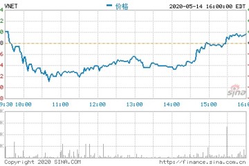 世纪互联第一季度营收10.9亿元同比由盈转亏