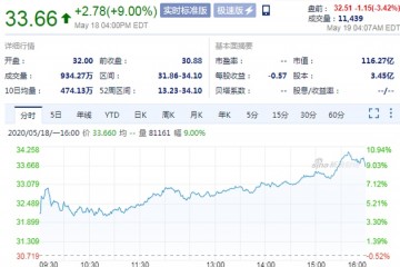 哔哩哔哩盘前跌3.42%一季度净亏损5.386亿元