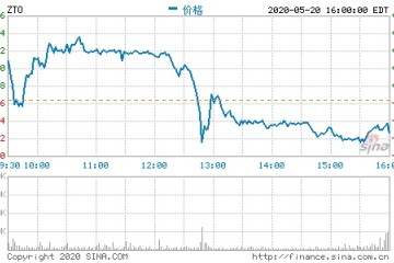 中通快递第一季度营收39亿元净利同比下降45.6%