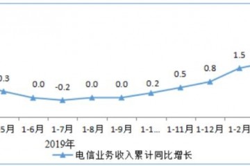 2020年1-4月电信业务收入累计完结4562亿元同比增加2.3%