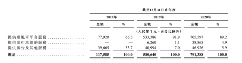 嘀嗒出行向港交所再次提交上市申请顺风车业务约占总营收90%