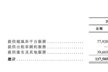 嘀嗒出行向港交所再次提交上市申请顺风车业务约占总营收90%