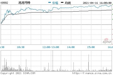 心动公司直线拉升8%泡泡玛特涨超8%吉利涨5.6%