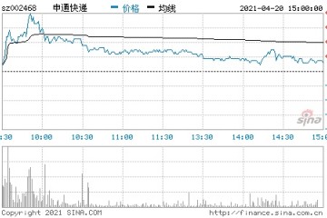 申通快递3月快递服务业务收入20.39亿元同比增长16.93%