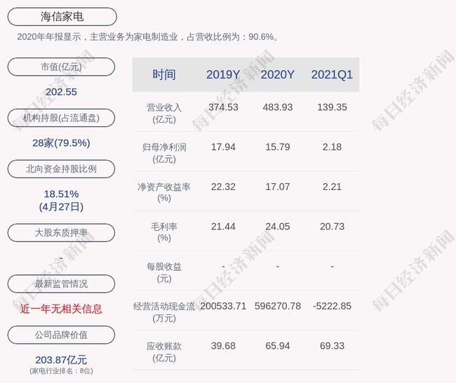 海信家电一季度净利润约2.18亿元同比增加400.66%