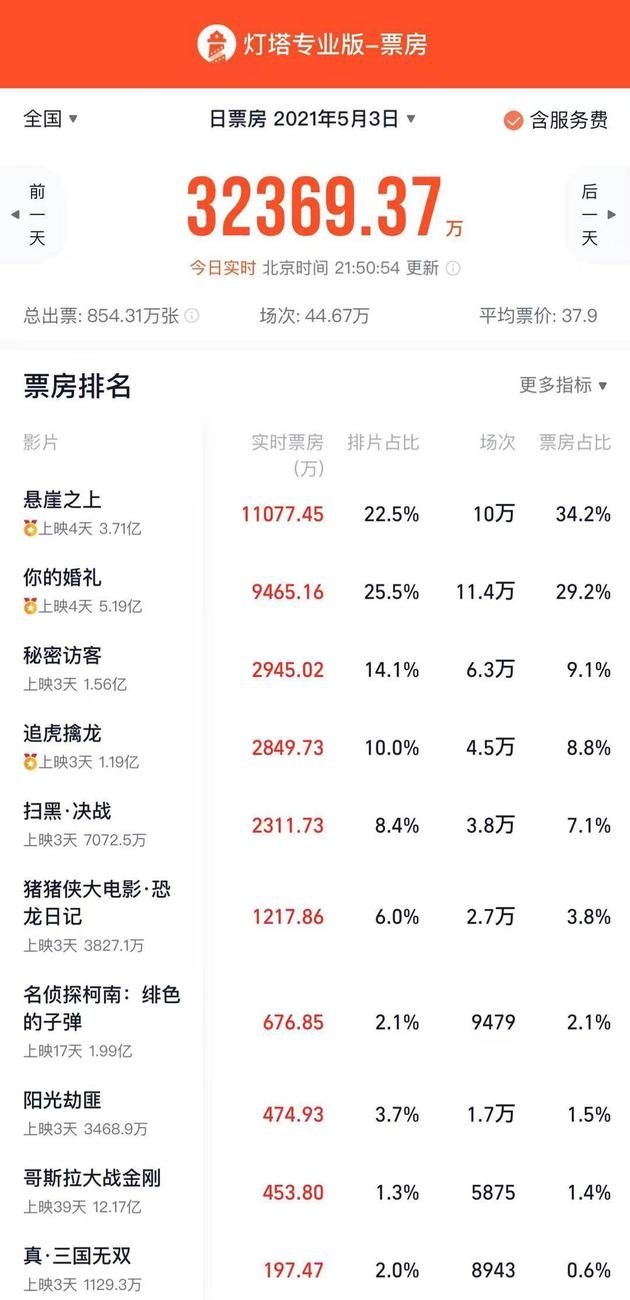 五一档第三天票房达3.24亿元悬崖之上位居榜首