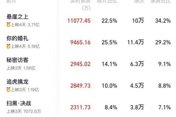 五一档第三天票房达3.24亿元悬崖之上位居榜首