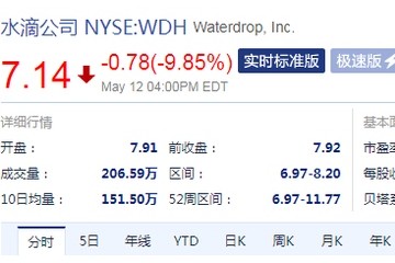 周三收盘水滴公司跌近10%上市四日累跌超40%