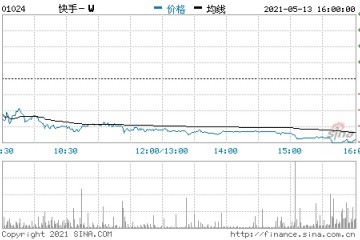 发生了什么快手大跌5%跌破万亿市值8000亿市值蒸发