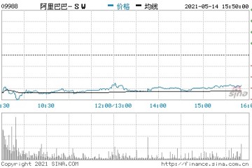 阿里巴巴港股开盘跌超5%2021财年Q4净亏损76.63亿元