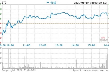 中通快递第一季度营收65亿元净利同比增长43.8%