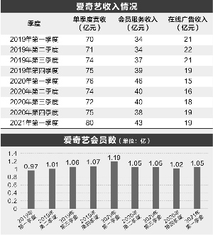 爱奇艺会员同比下滑扩内容降成本难两全