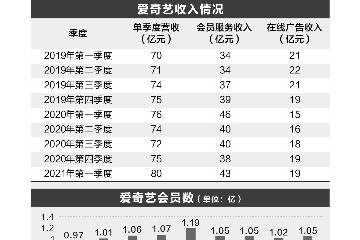 爱奇艺会员同比下滑扩内容降成本难两全