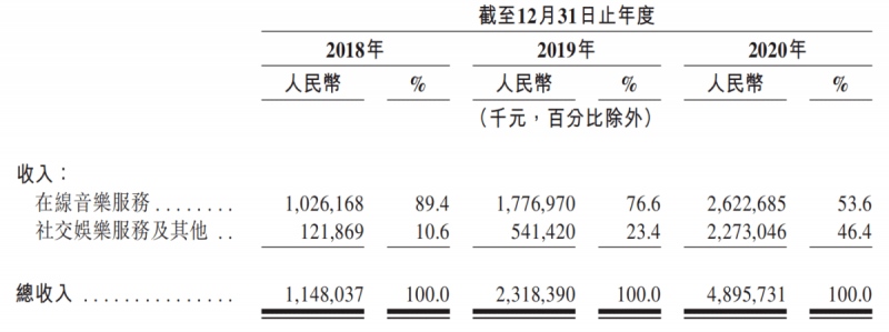 网易云音乐递交招股书2020年营收49亿元3年累计亏损近50亿元