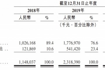 网易云音乐递交招股书2020年营收49亿元3年累计亏损近50亿元